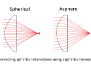 Applications Beyond Conventional Lenses: Custom Aspheric Optics in Emerging Technologies