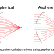 Applications Beyond Conventional Lenses: Custom Aspheric Optics in Emerging Technologies