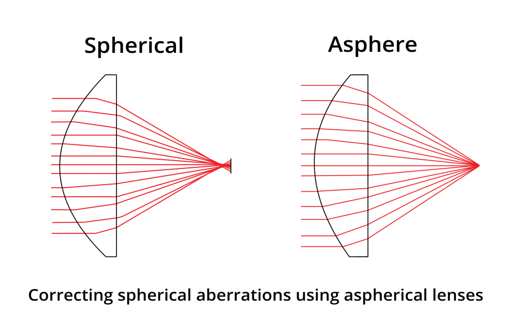 Applications Beyond Conventional Lenses: Custom Aspheric Optics in Emerging Technologies