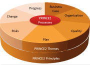 PRINCE2 Course: Key Concepts and Frameworks