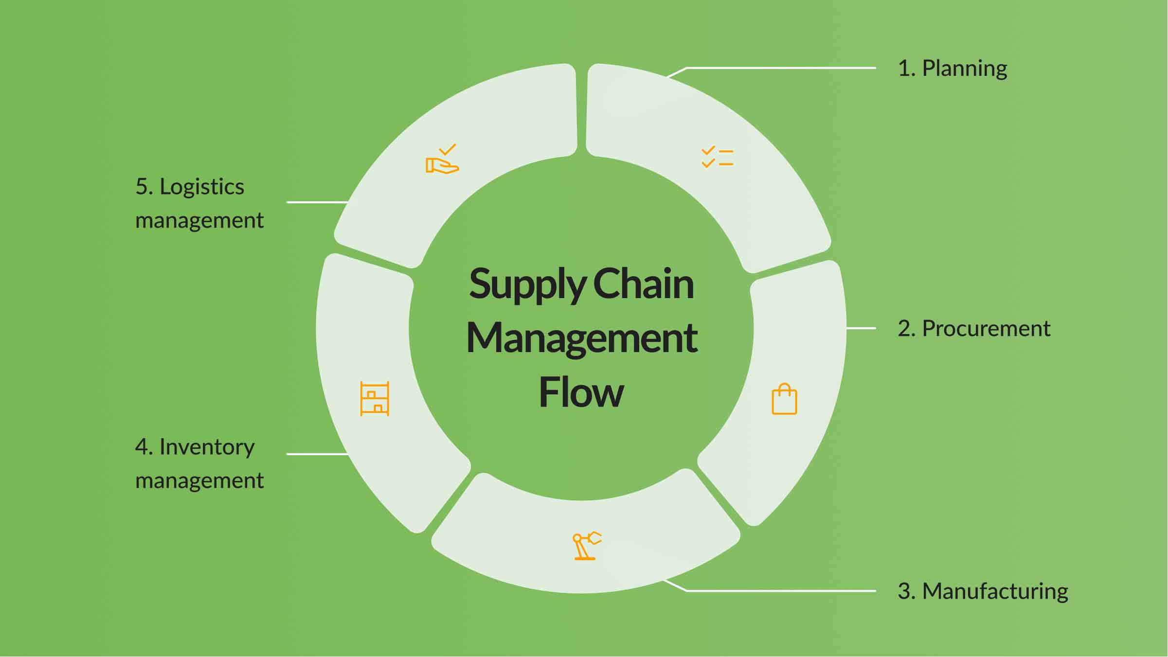 Supply Chain API and Its Role in Boosting Digital Transformation