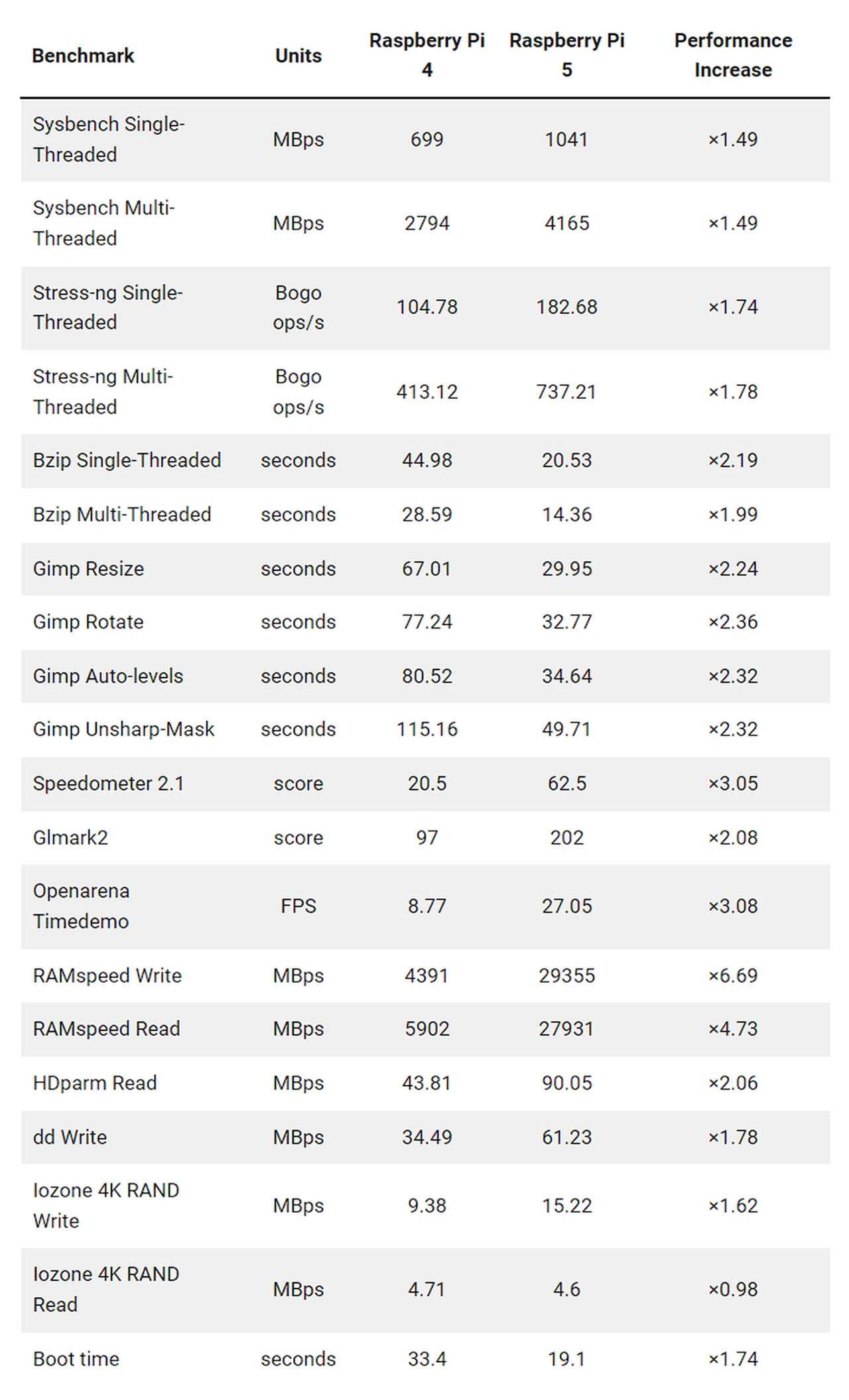 Raspberry Pi 5 benchmarks comparison table