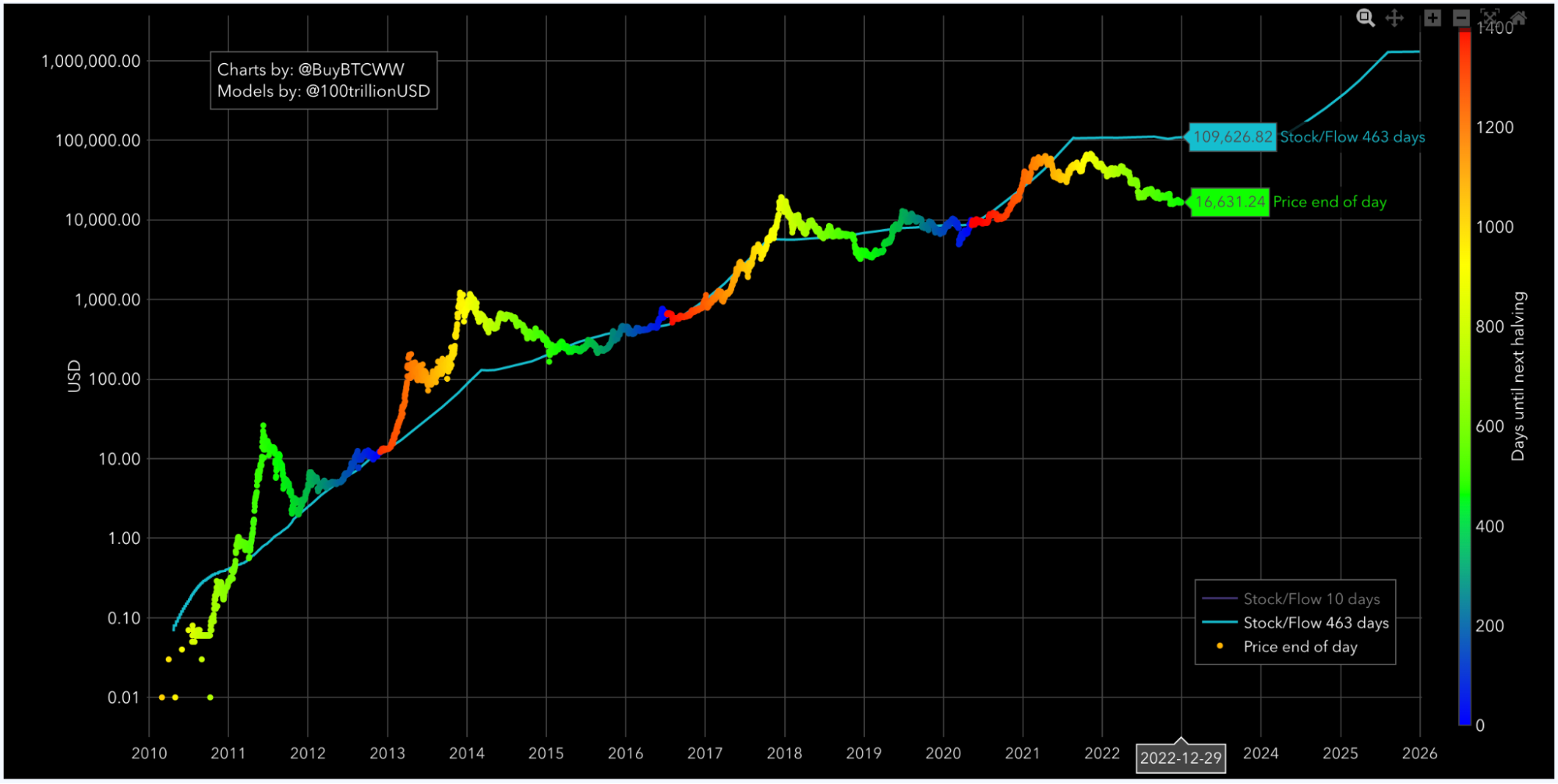 The Art of Bitcoin Prophecy: Predictive Pathways