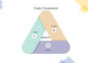 Techniques for Managing Quality, Cost, and Time in Quality Assurance Projects