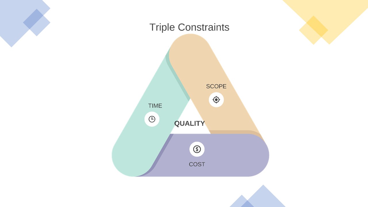 Techniques for Managing Quality, Cost, and Time in Quality Assurance Projects