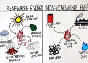 Renewable vs. Non-Renewable Energy: Unraveling the Key Distinctions