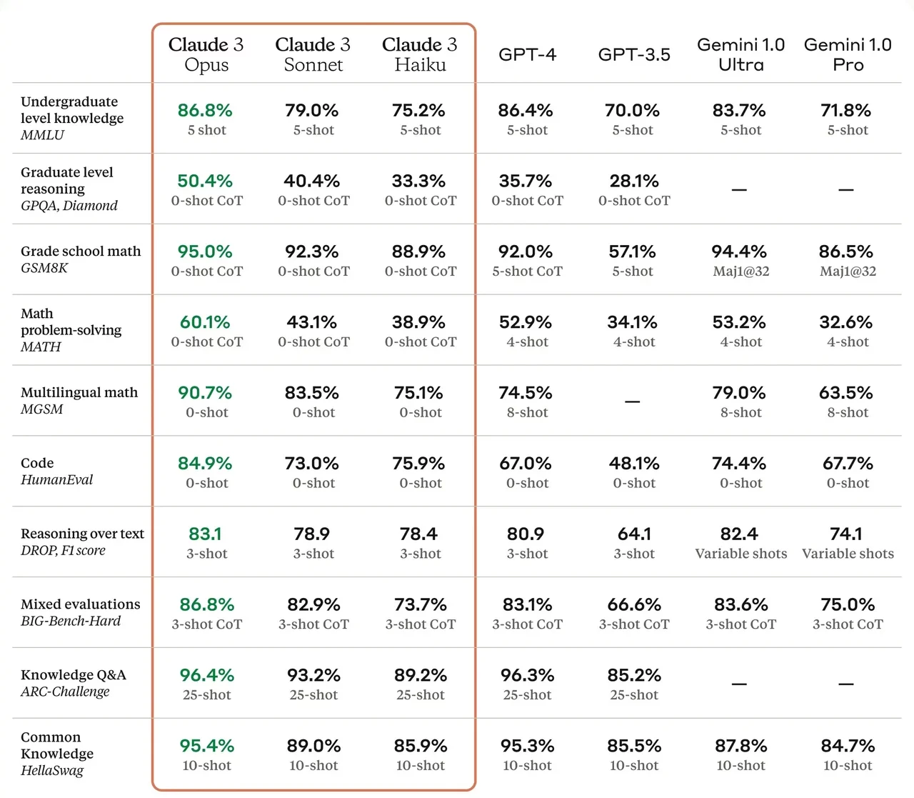 Claude 3 API Opus performance and benchmarks