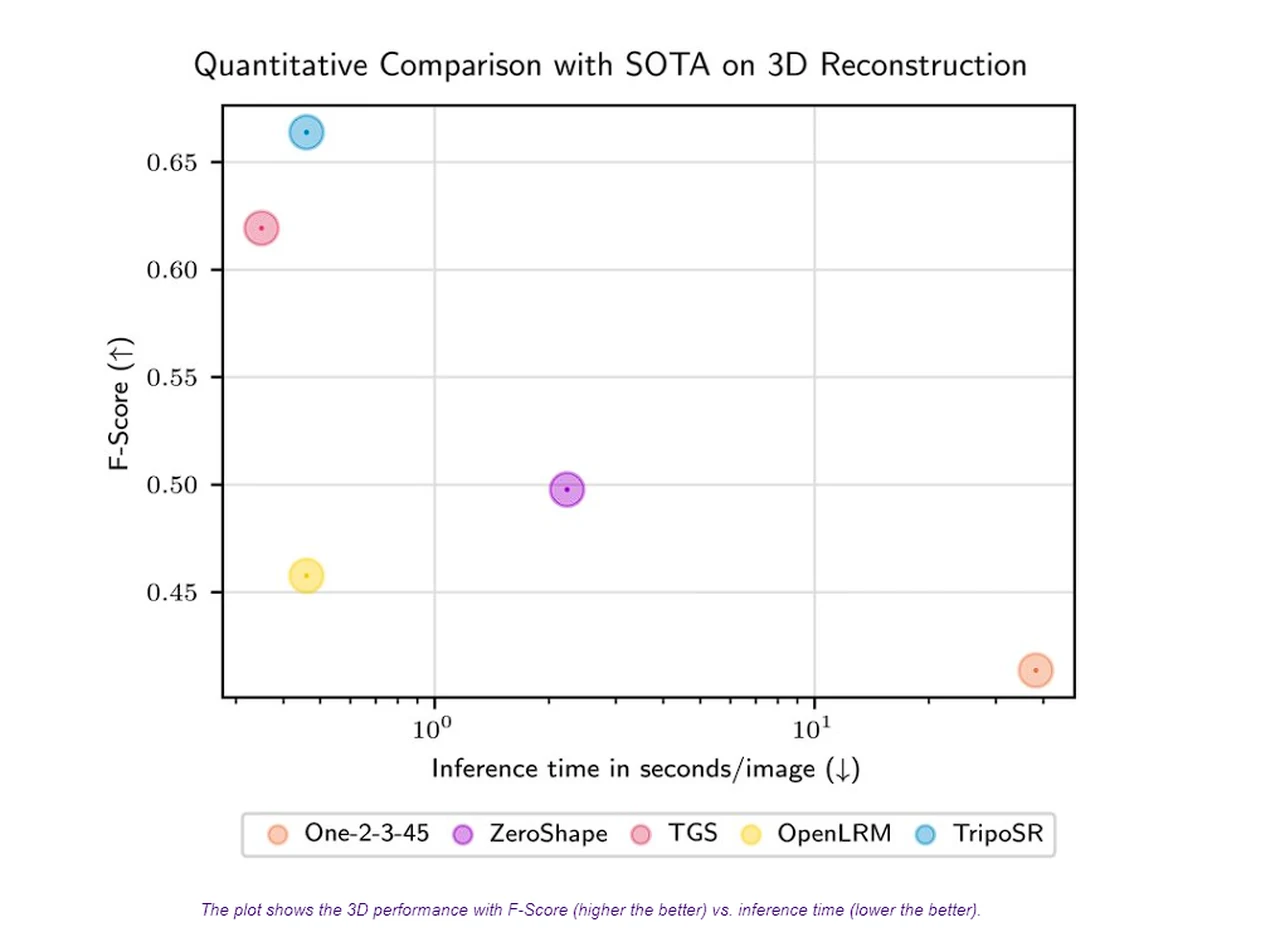 Stability AI TripoSR 3D performance with F-Score